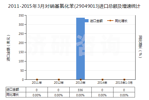 2011-2015年3月對(duì)硝基氯化苯(29049013)進(jìn)口總額及增速統(tǒng)計(jì) 2011-2015年3月對(duì)硝基氯化苯(29049013)進(jìn)口總額及增速統(tǒng)計(jì)
